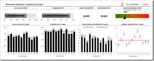 Dashboard Customer Care - click to enlarge