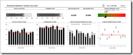 Dashboard Customer Care