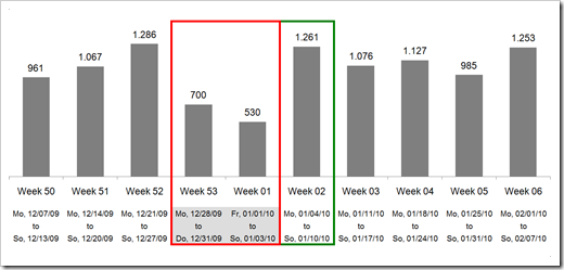 Excel WEEKNUM function - click to enlarge