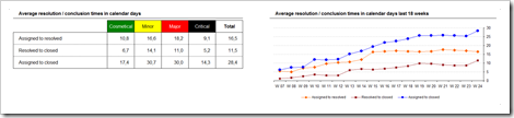 Average Resolution and Conclusion Times - click to enlarge
