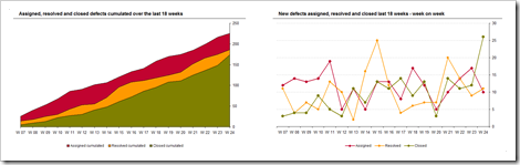 Defects by Status over Time - click to enlarge