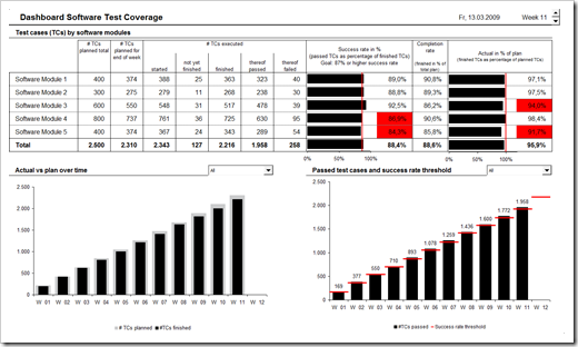 Dashboard Software Test Progress - click to enlarge