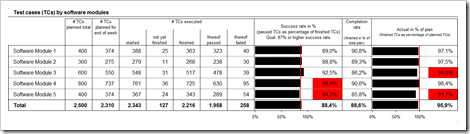 Test Progress by Module - click to enlarge