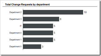 Change Requests by Departments - click to enlarge