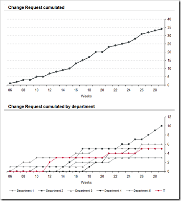 Change Requests Line Charts - click to enlarge