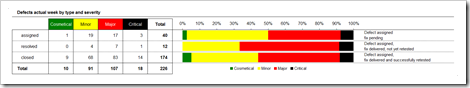 Actual Defects by Status and Severity - click to enlarge