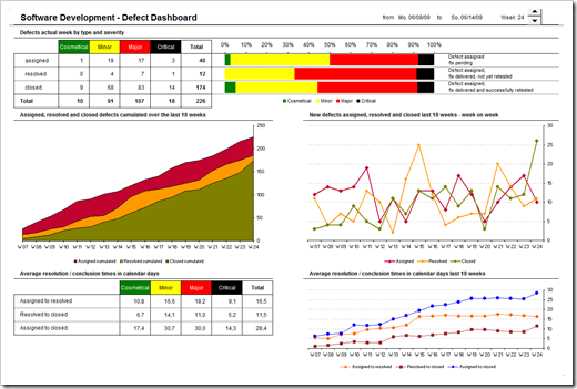 Software Development Defect Dashboard - click to enlarge