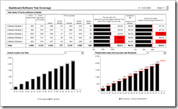 Dashboard Software Test Progress - click to enlarge