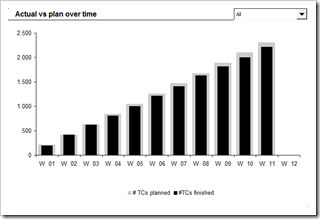 Test Progress over time - click to enlarge