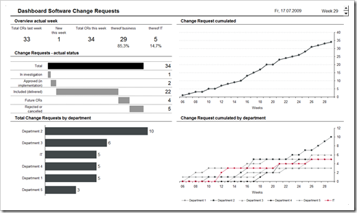 Dashboard Software Change Requests - click to enlarge