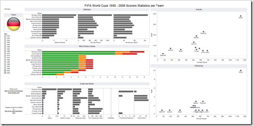 FIFA World Cup Statistics - click to open the interactive visualization on Tableau Public