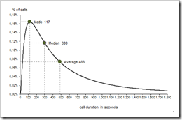 Billing Increment Probability Function - click to enlarge