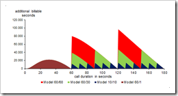 Additional Seconds Area Chart - click to enlarge