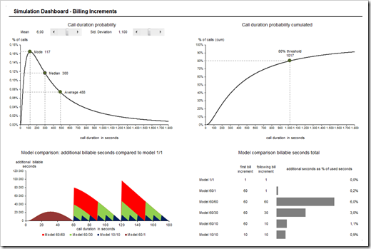 Billing Increment Simulation Dashboard - click to enlarge