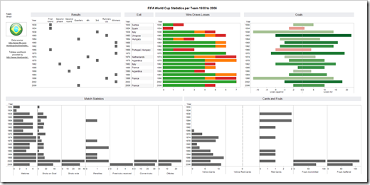 FIFA World Cup Statistics - click to open the interactive visualization on Tableau Public