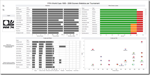 FIFA World Cup Statistics - click to open the interactive visualization on Tableau Public