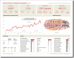 10k Comments Excel Dashboard