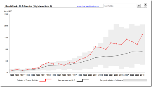 Band Charts with Excel (High Low Lines 2) - click to enlarge