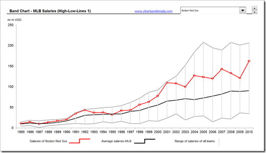 Band Charts with Excel (High Low Lines 1) - click to enlarge