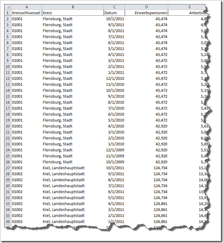 Germany Unemployment Rates Data