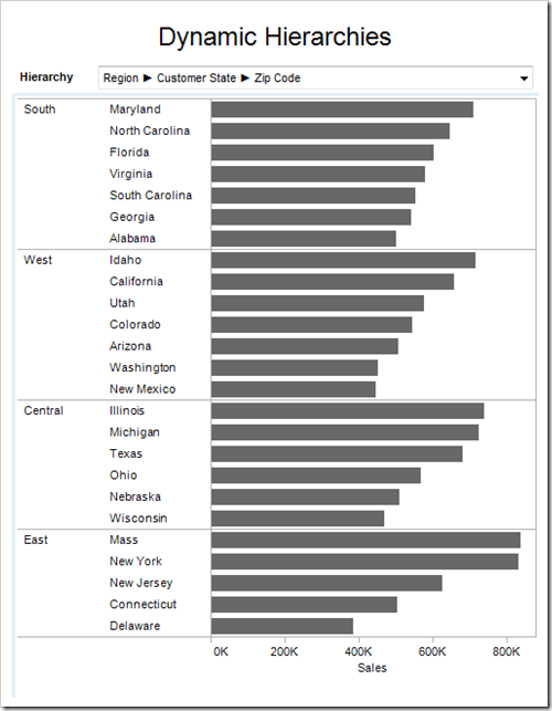 Dynamic hierarchy dashboard - click to enlarge