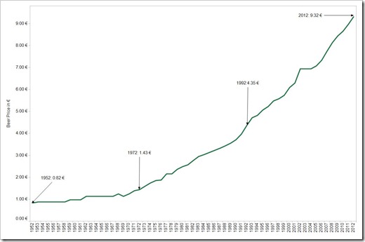 Average Oktoberfest Beer Price since 1952 - click to enlarge