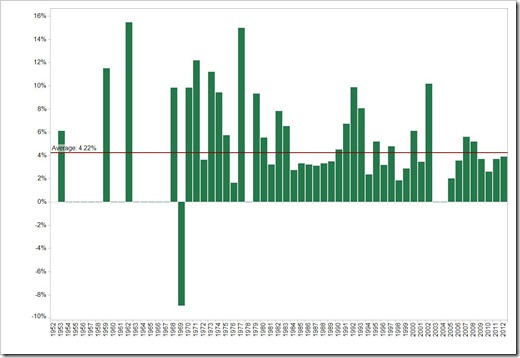 Year on year changes in % - click to enlarge