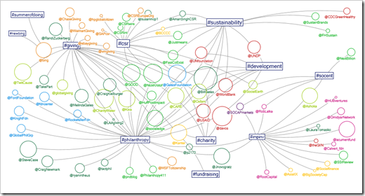 Contacts Between Philanthropic Twitter Users - click to enlarge