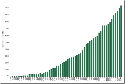 Changes in % compared to 1952 - click to enlarge