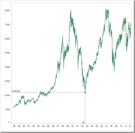 DAX View with a Drop Line - click to enlarge