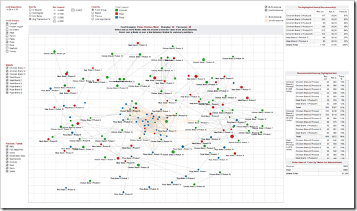 Association of Food Groups, Brands and Flavors - click to enlarge