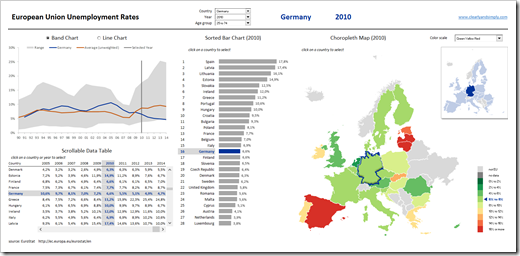 Dashboard EU Unemployment Rates - click to enlarge