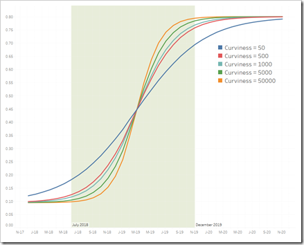 S-shaped function 7 18 various curviness parameters