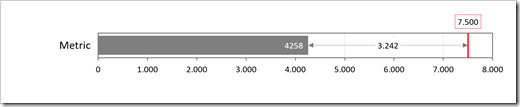 Bullet Graph with Performance Gap - click to enlarge