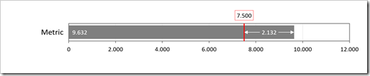 Bullet Graph with Gap and Exceedance - click to enlarge