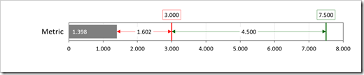 Bullet Graph with 2 Targets and Gaps – Option 2 - click to enlarge