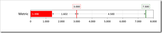 Bullet Graph with 2 Targets and Conditionally Formatted Metric - Red - click to enlarge