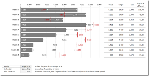 Multiple Rows Bullet Graphs with Gaps and Exceedances sorted 5