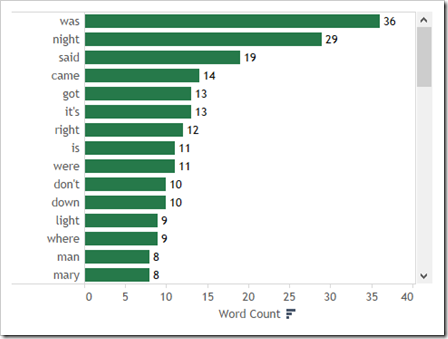 Bar Chart
