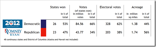 Results Overview - US Presidential Elections 2012