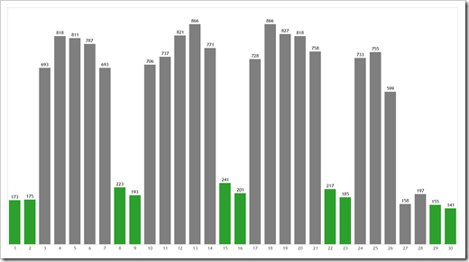 Web statistics weekend colored - click to enlarge