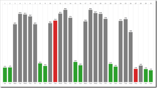 Web statistics weekend and holidays colored - click to enlarge