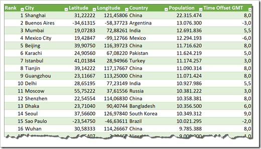 World Cities Data