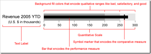 Bullet Graph Design Specification - click to enlarge