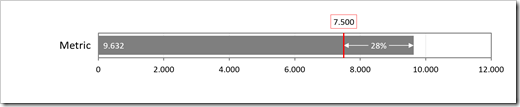 Bullet Graph with Gap and Exceedance in % of Target - click to enlarge