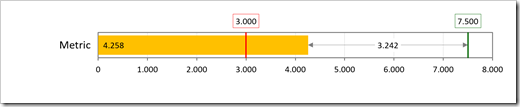 Bullet Graph with 2 Targets and Conditionally Formatted Metric - Yellow - click to enlarge