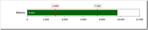 Bullet Graph with 2 Targets and Conditionally Formatted Metric - Green - click to enlarge