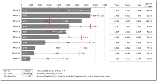 Multiple Rows Bullet Graphs with Gaps and Exceedances sorted 1