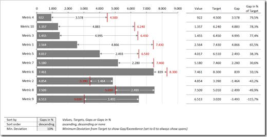 Multiple Rows Bullet Graphs with Gaps and Exceedances sorted 4