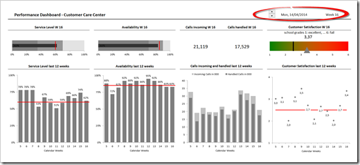 Performance Dashboard Customer Care Center - click to enlarge